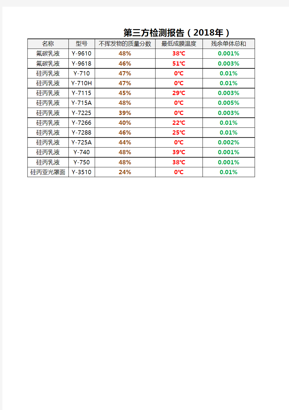 第三方检验报告汇总(国家涂料质量监督检验中心)