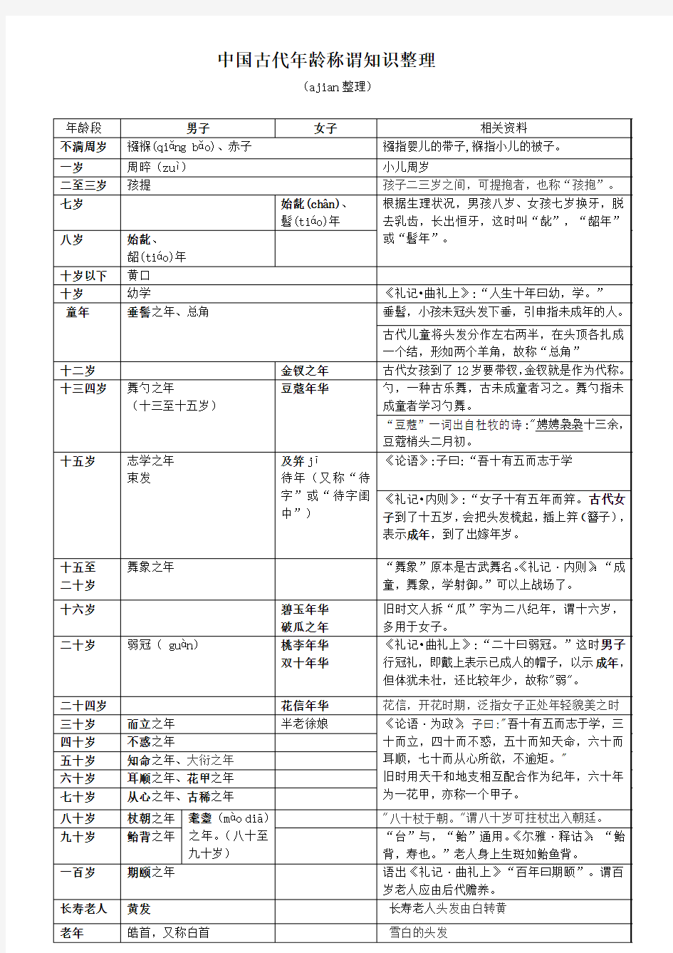 古代年龄称谓知识