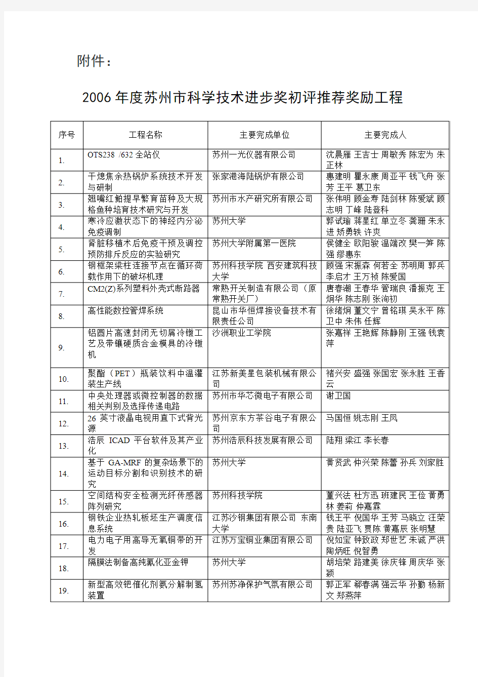 度苏州市科学技术进步奖初评推荐奖励项目