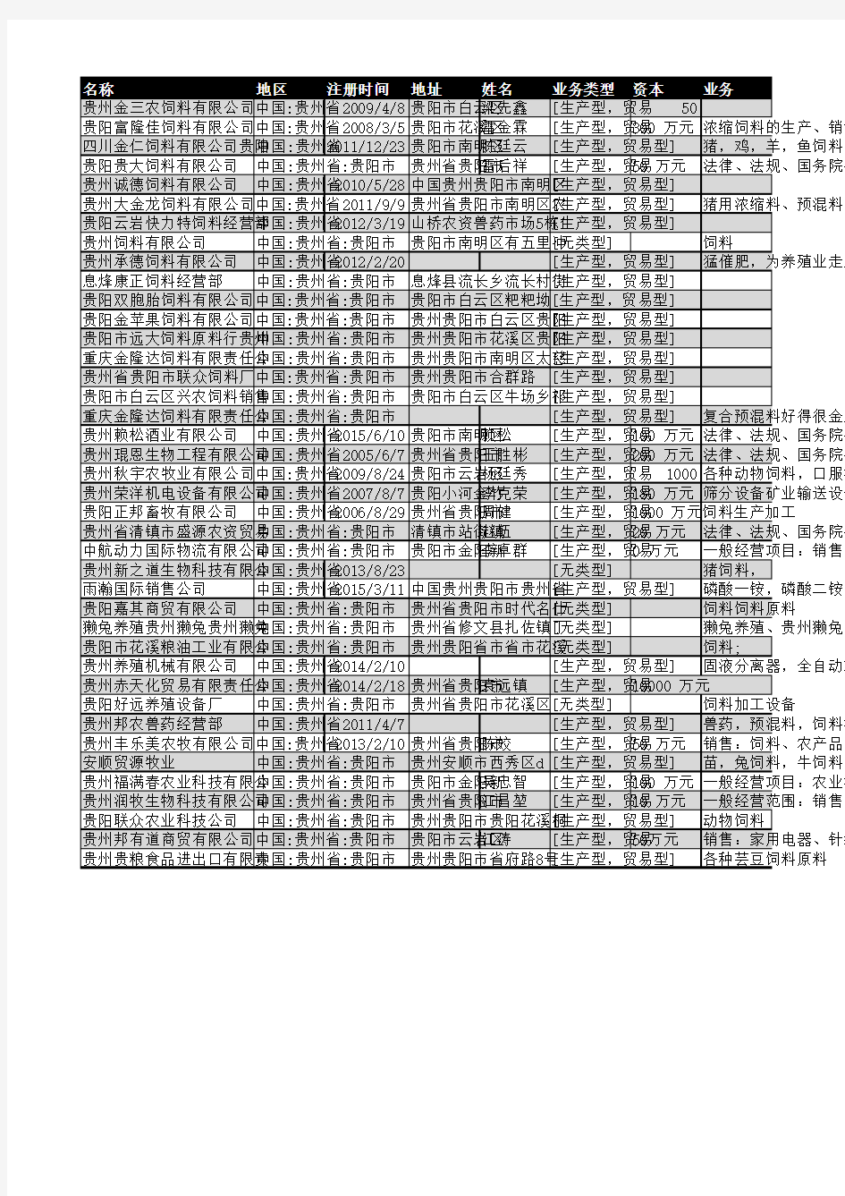 2018年贵阳市饲料行业企业名录40家