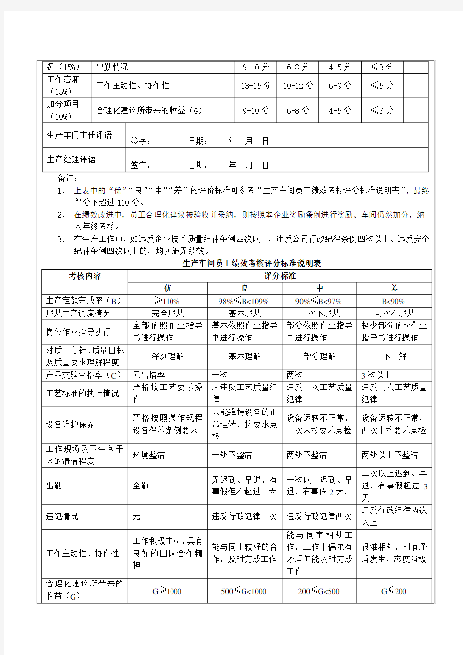 (完整版)生产车间工人绩效考核方案