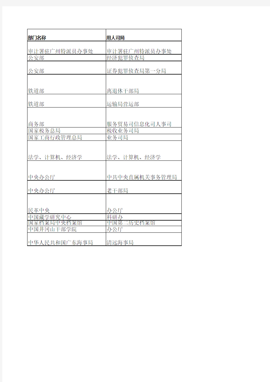 2010年国家公务员考试职位表