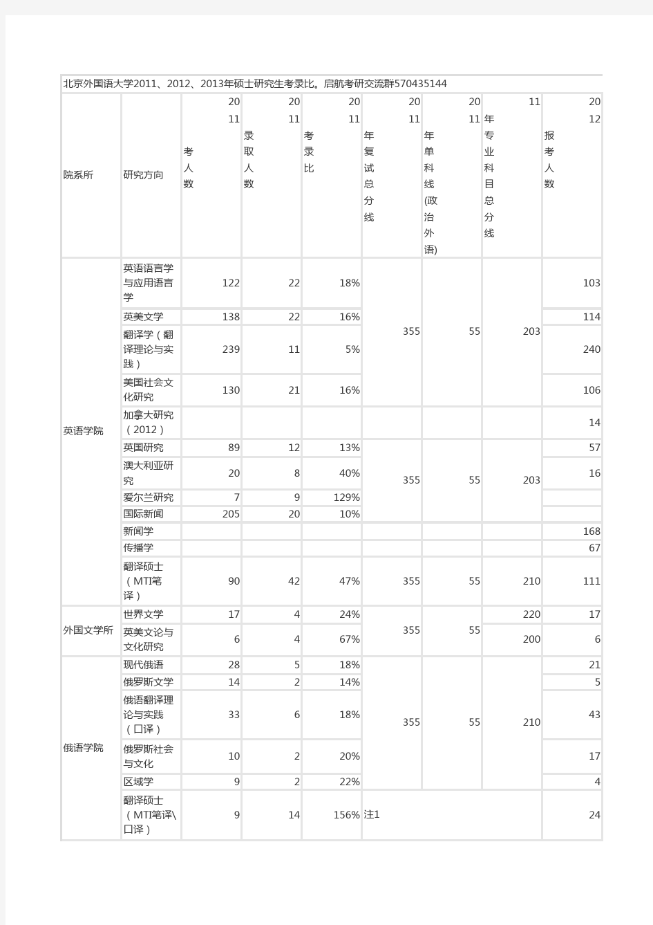 北京外国语大学考研报录比