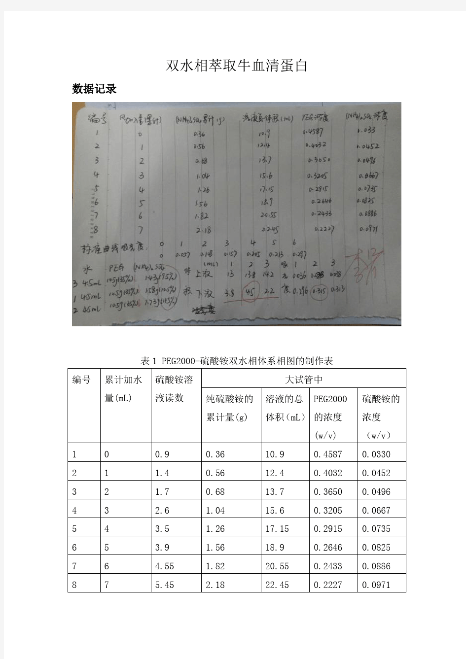 双水相萃取牛血清蛋白