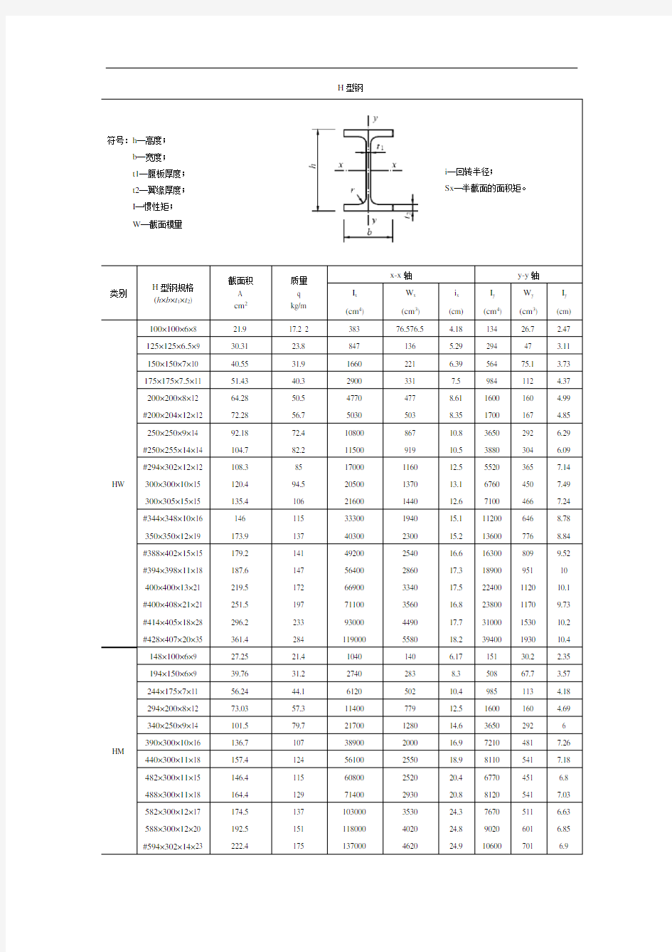 各类常用型钢性能规格参数表