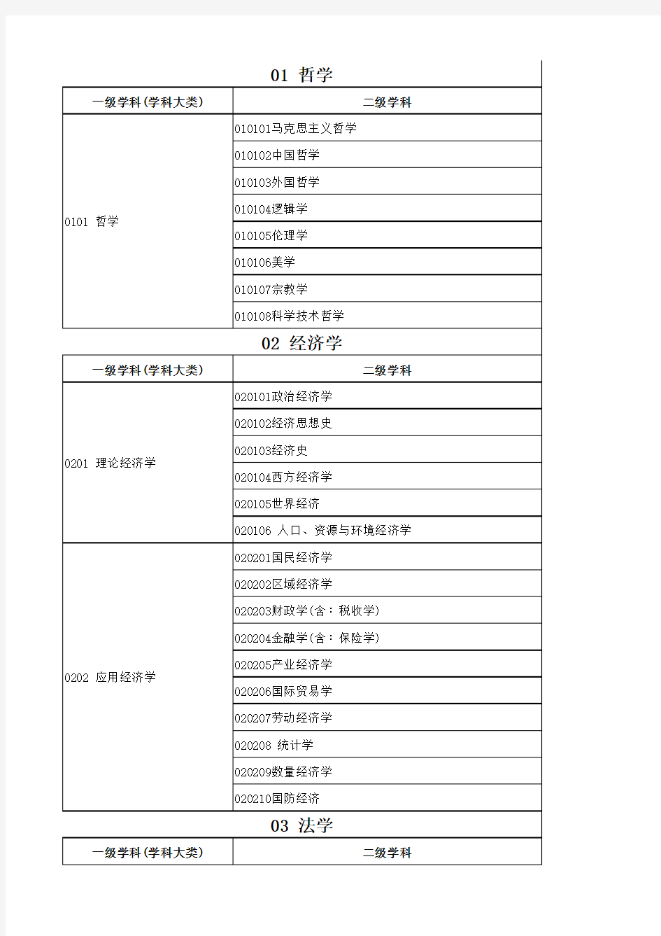 大学科门类(13个分类,包括一二级学科)可直接导入数据库