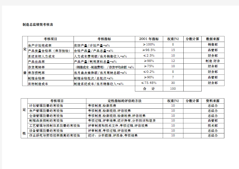 公司各部门绩效考核表