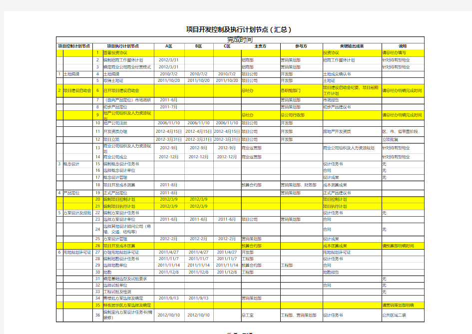 项目开发控制及执行计划节点(汇总)