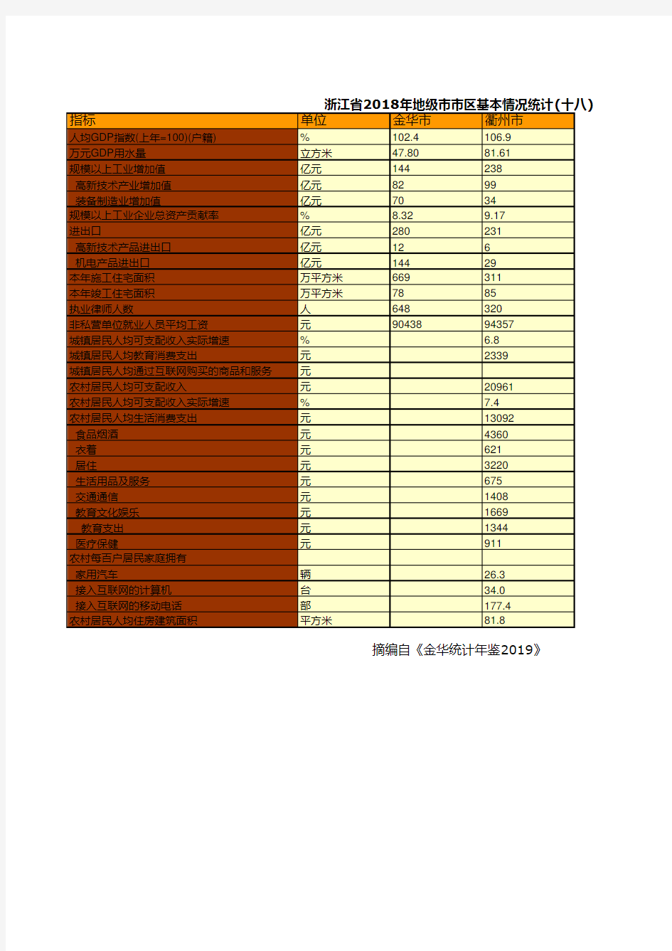 浙江省社会经济发展统计数据：2018年地级市市区基本情况统计(十八)