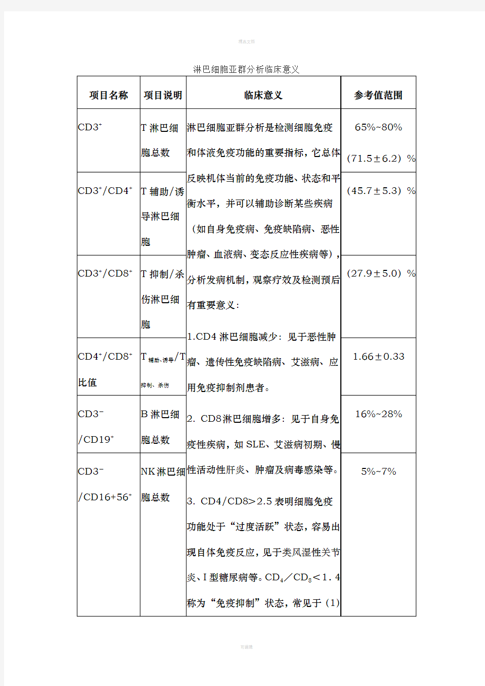 淋巴细胞分型意义