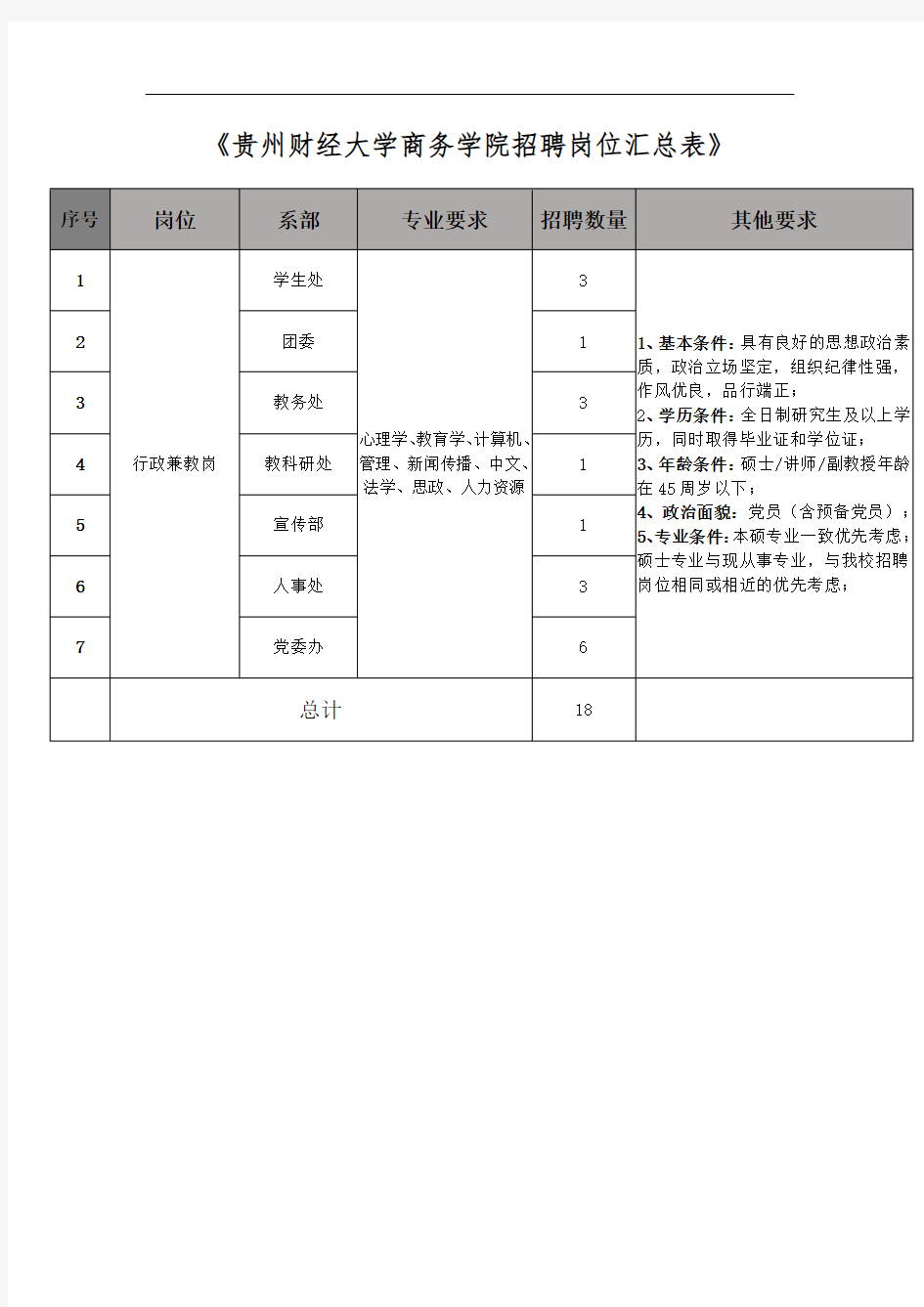 贵州财经大学商务学院招聘岗位汇总表