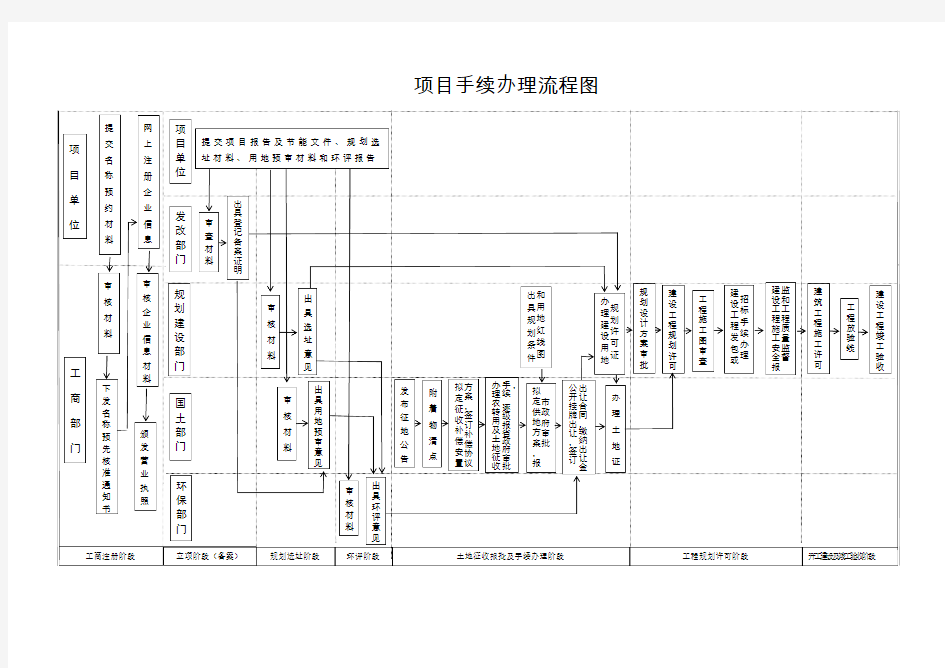 项目手续办理流程图