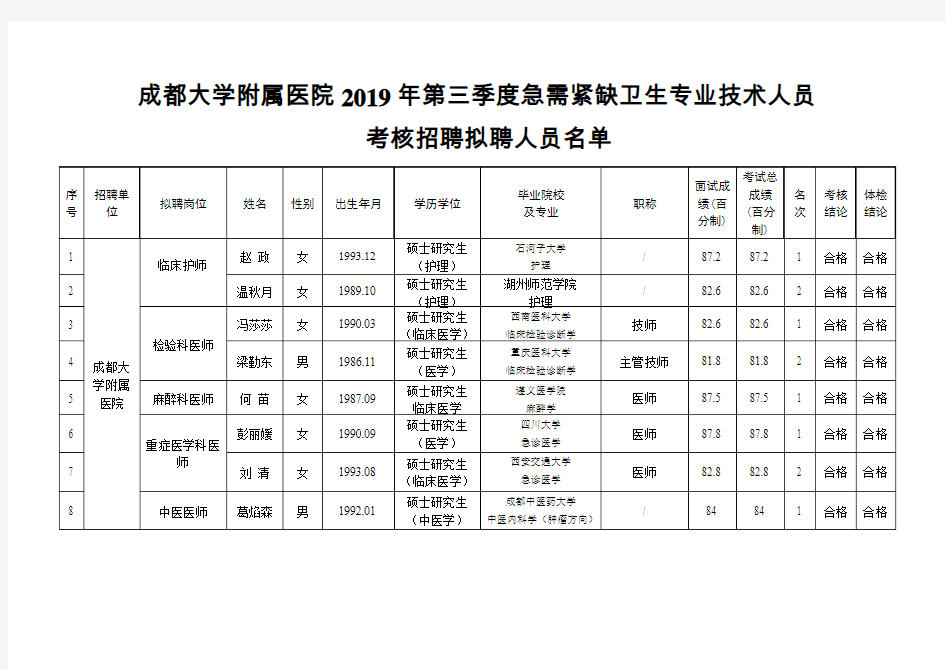 成都大学附属医院2019年第三季度急需紧缺卫生专业技术人员