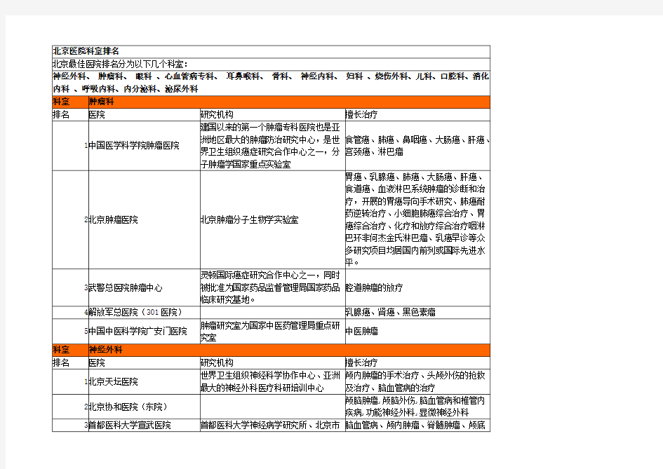 北京医院著名科室排名全面