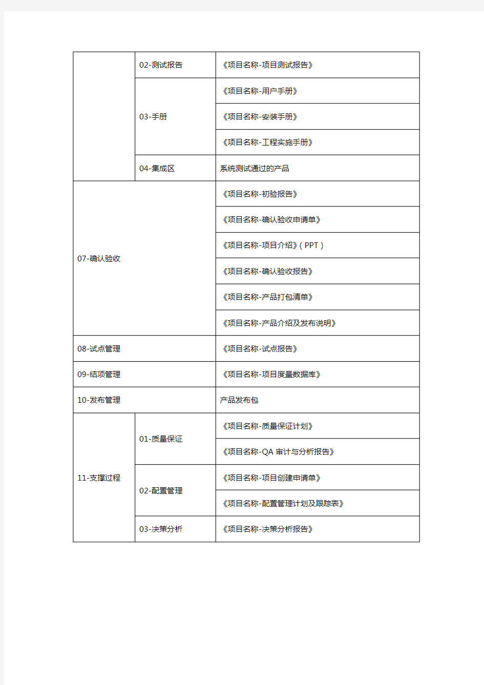 文档目录结构对照表