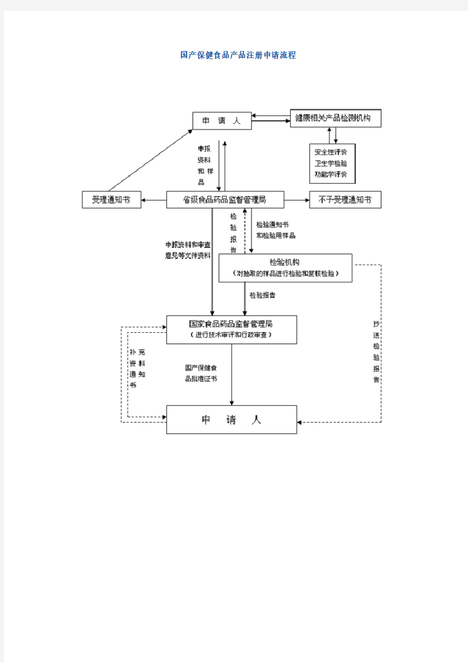 保健品申报流程