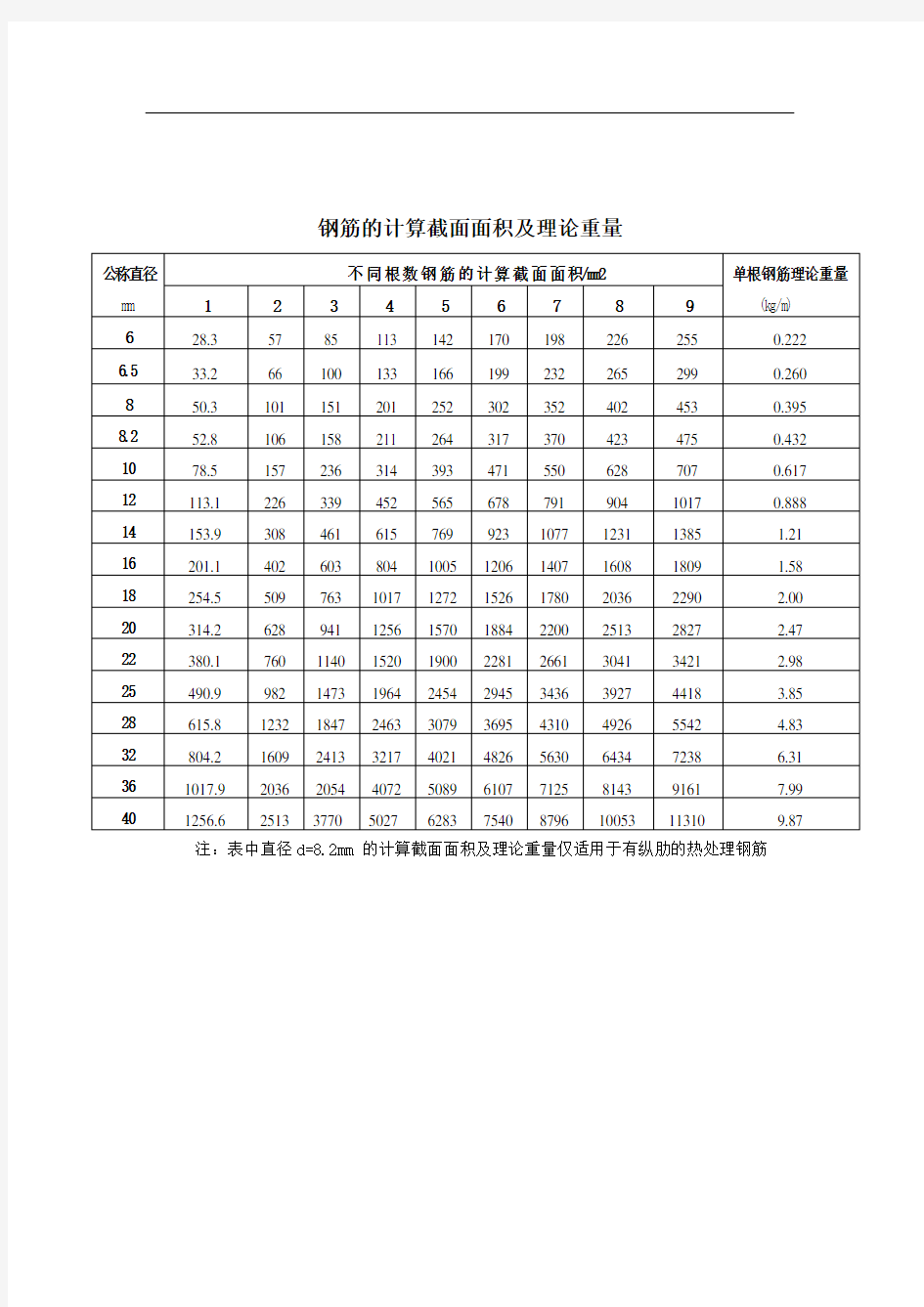 @钢筋面积表