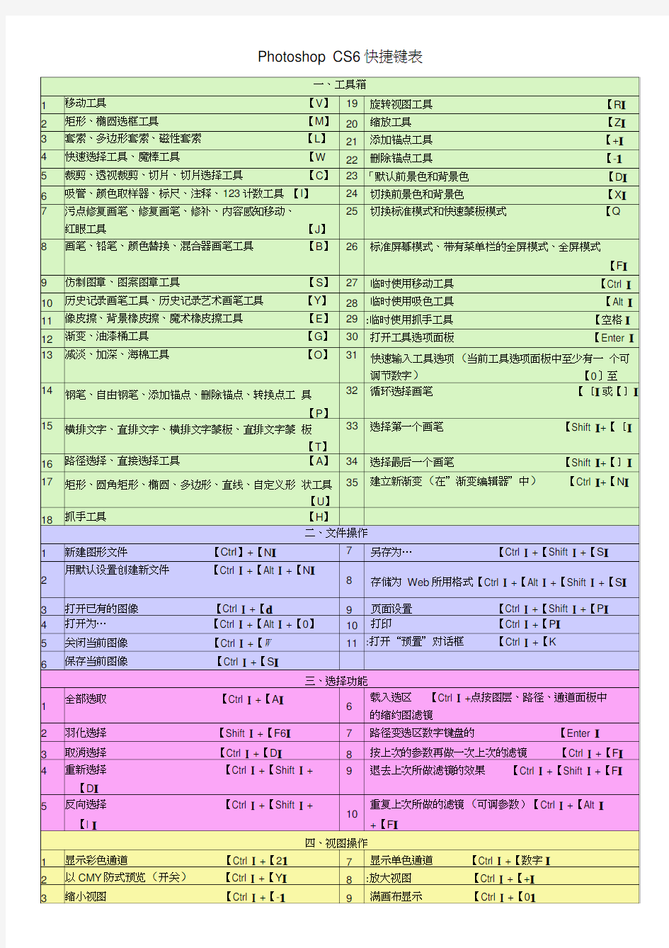 最全的PhotoshopCS6快捷键表