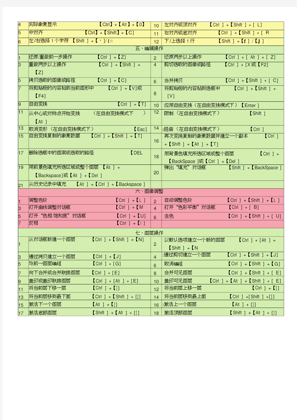 最全的PhotoshopCS6快捷键表