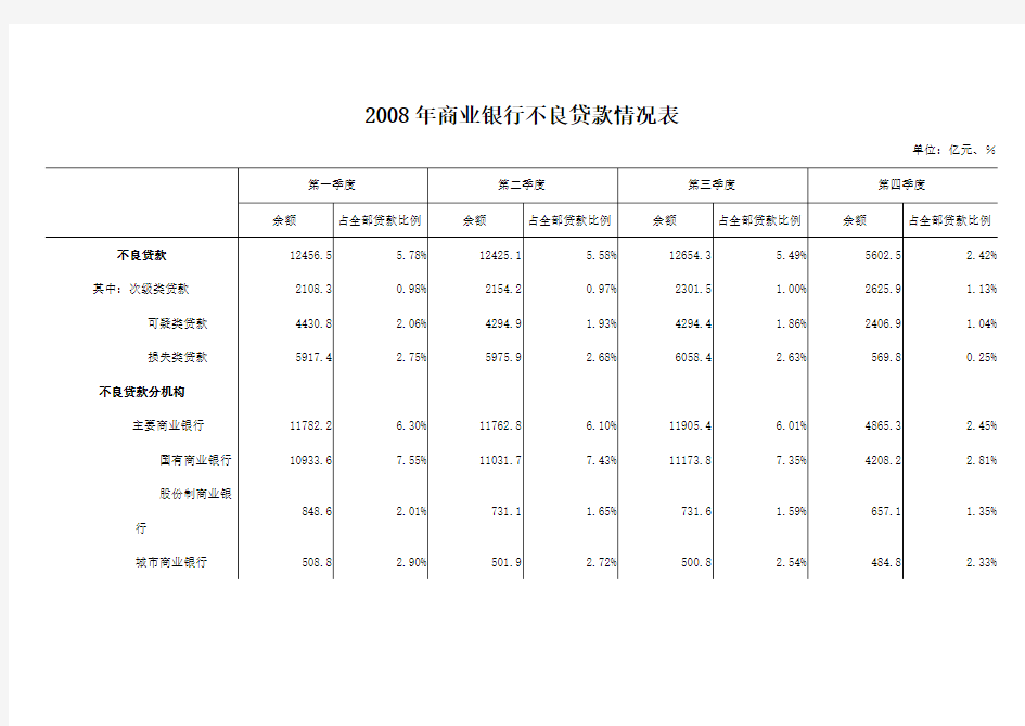 2008年-2011年商业银行不良贷款情况表