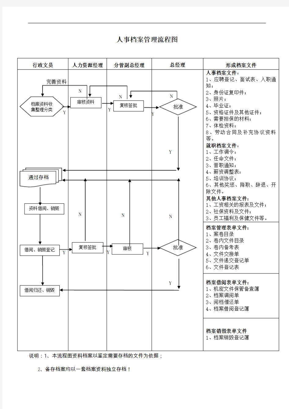 人事档案管理流程图