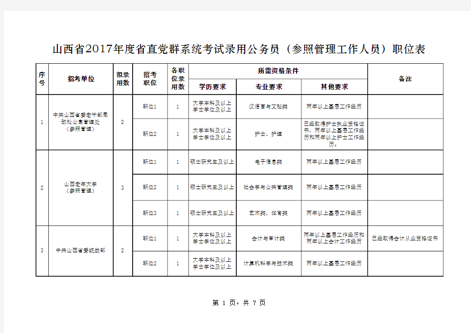 山西省党群机关2017年度考试录用公务员(参照管理)职位表