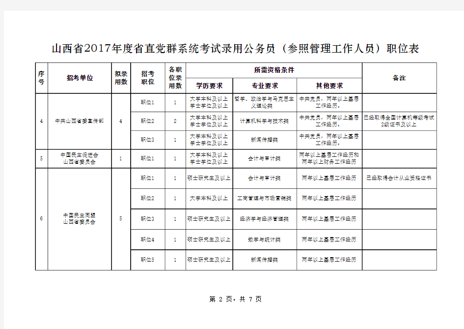 山西省党群机关2017年度考试录用公务员(参照管理)职位表