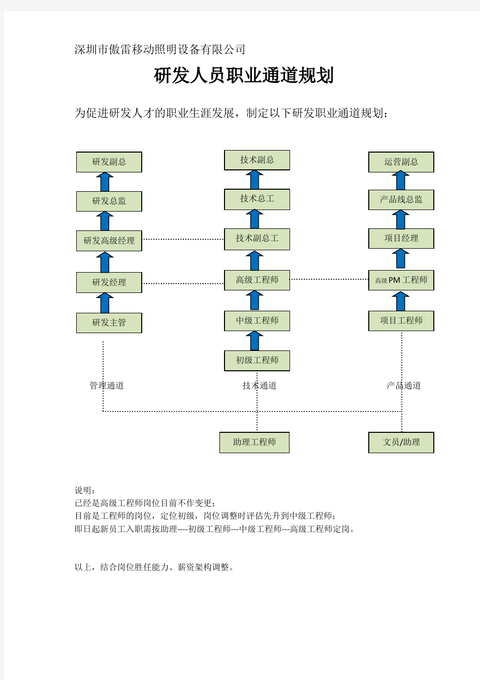 研发职业发展通道