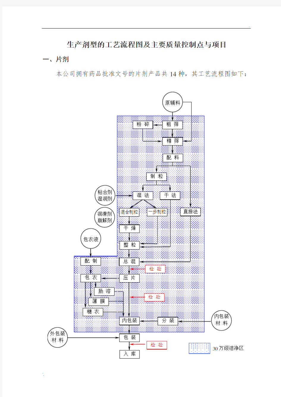 胶囊剂片剂工艺流程图