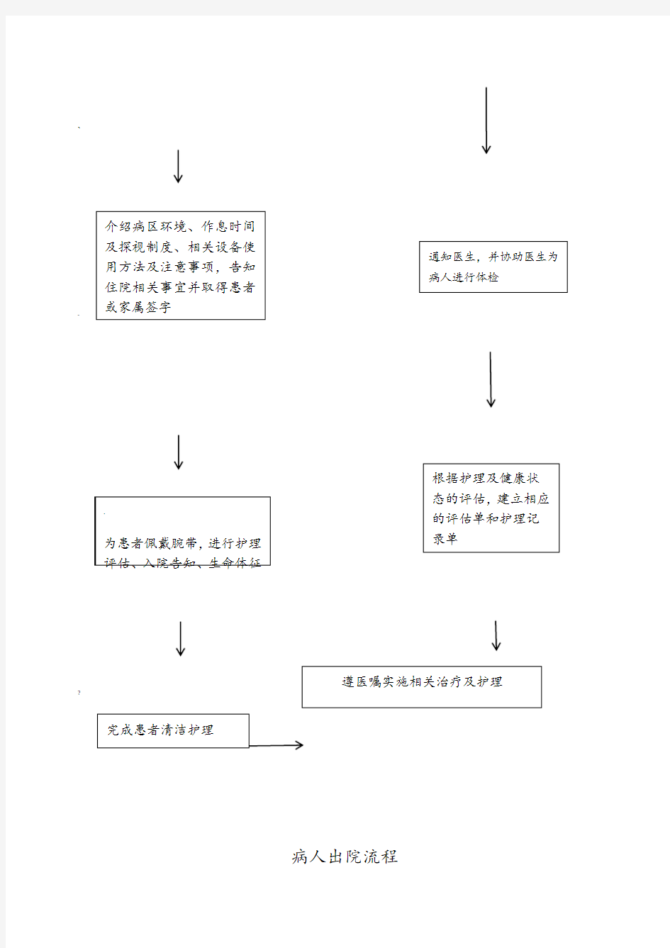 病人出入院流程