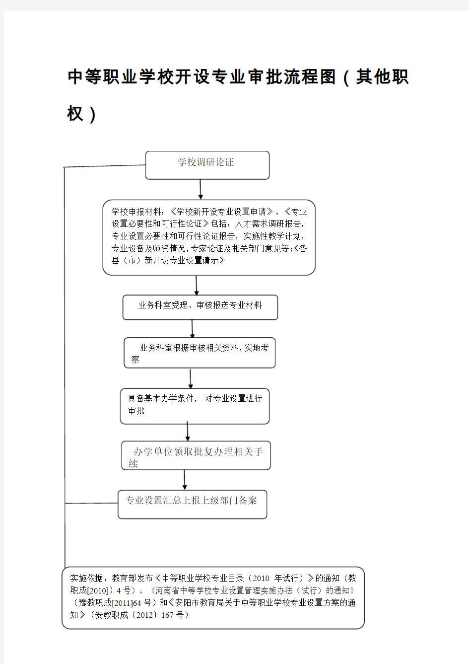 中等职业学校开设专业审批流程图(其他职权)