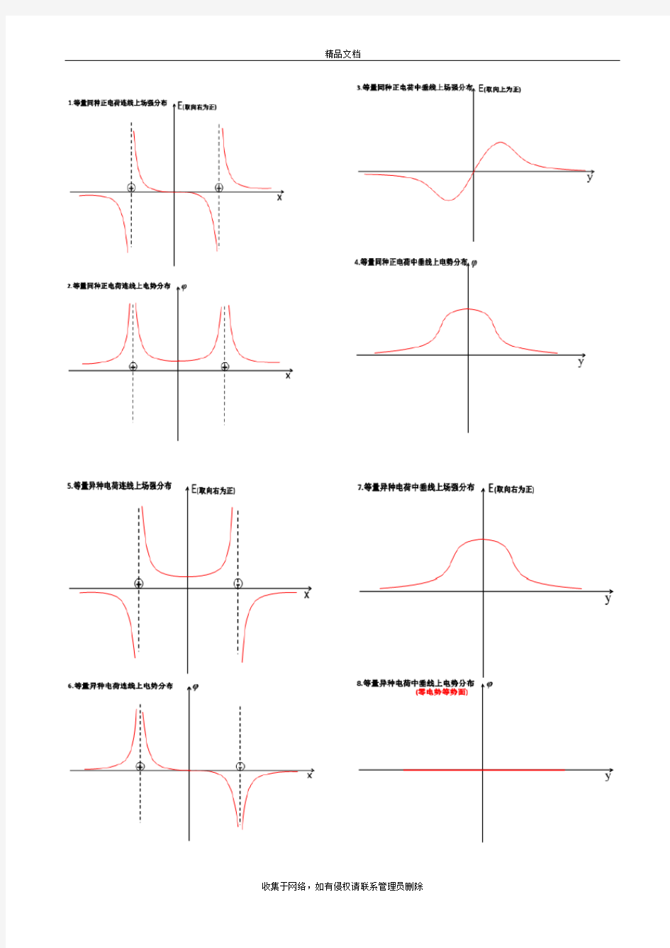 等量同种、异种等量电荷电场强度及电势分布图演示教学