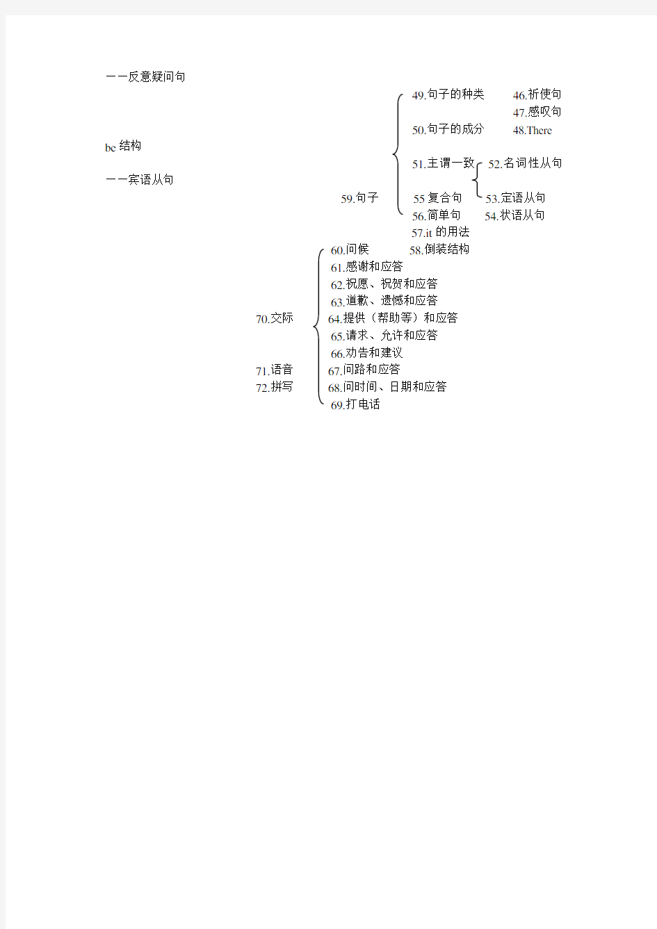 初中英语知识结构图(1)