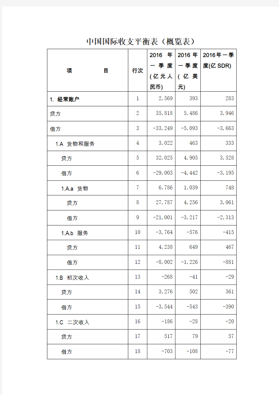 中国国际收支平衡表(概览表)-国家外汇管理局