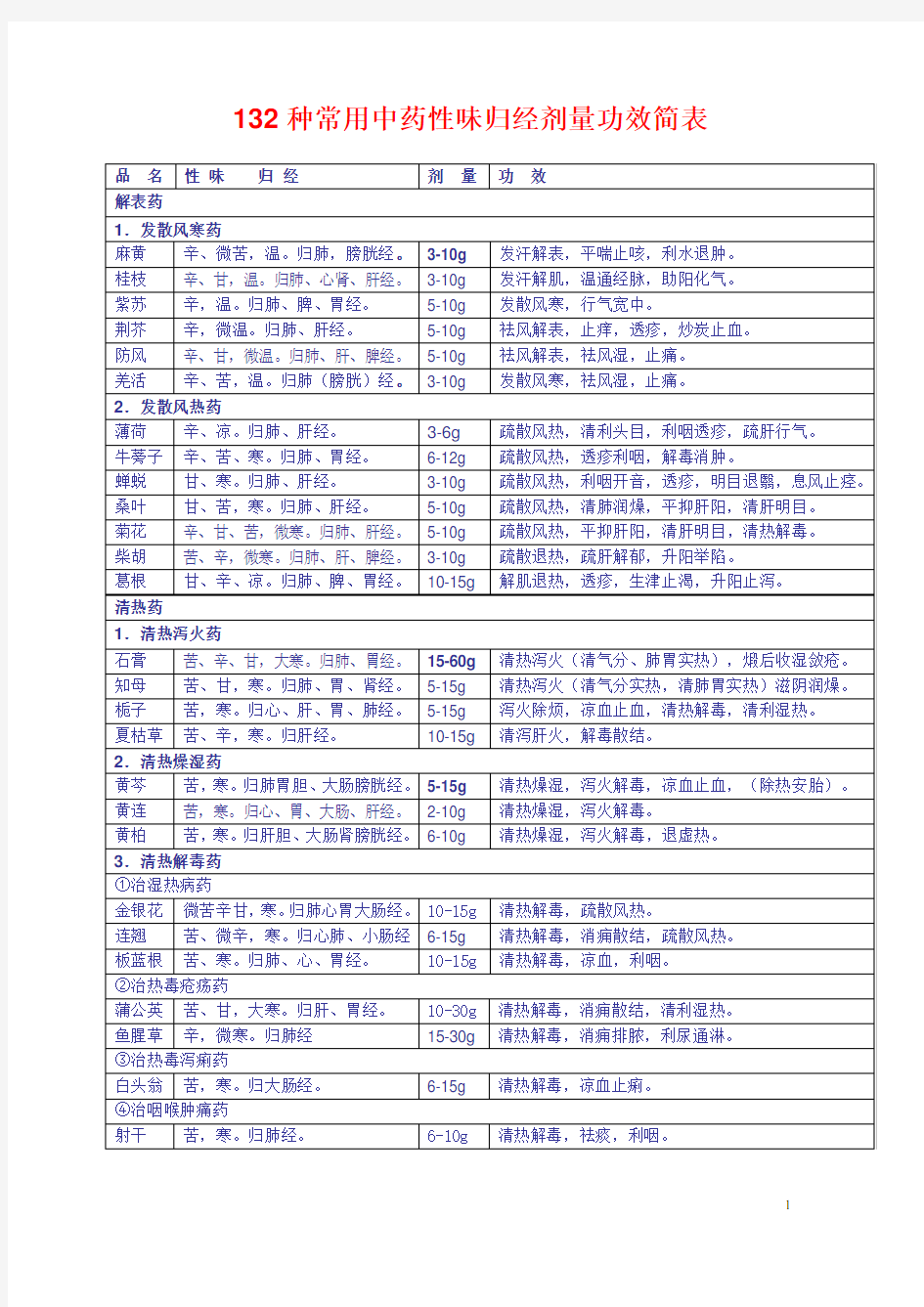 132种常用中药性味归经剂量功效简表(全)