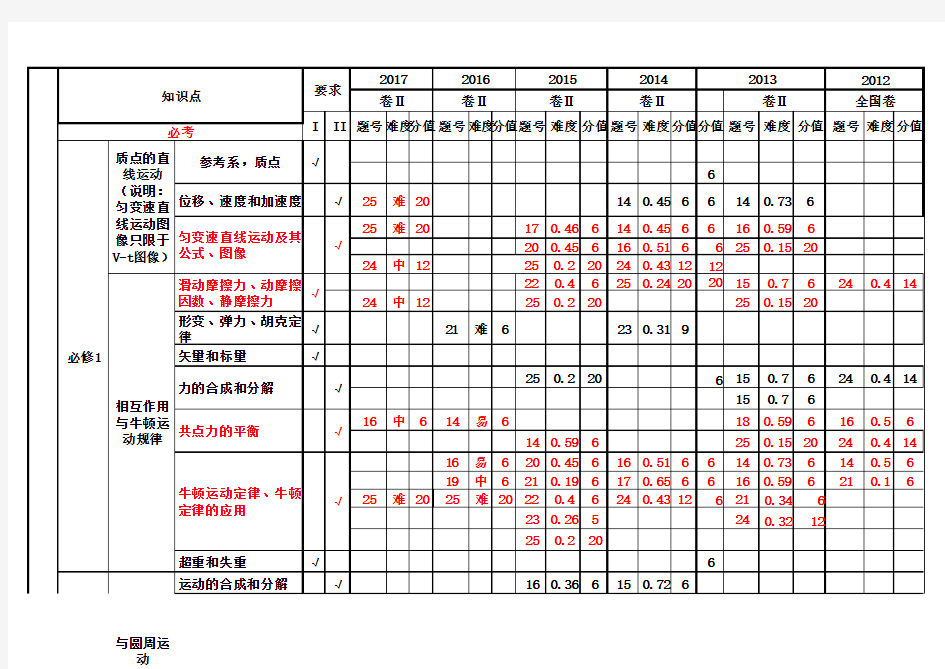 2011——2017年全国高考物理考点统计知识点分布表