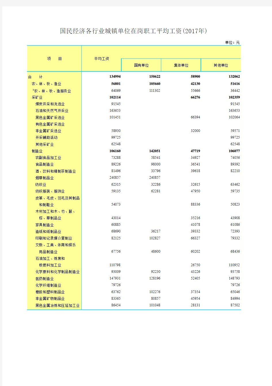 北京国民经济各行业城镇单位在岗职工平均工资(2017)