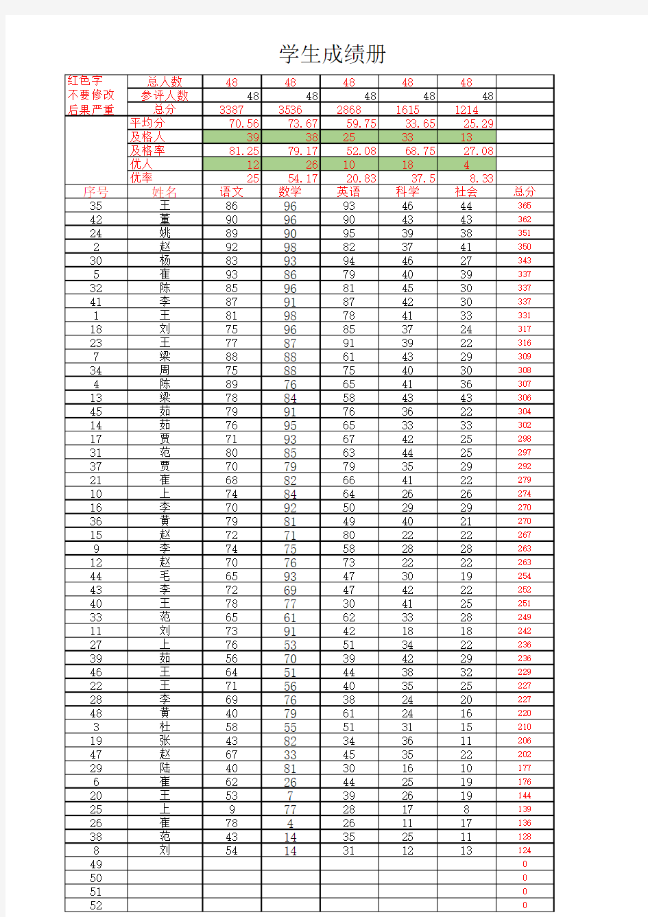 学生成绩表(单科按参评人数自动计算三率模板)