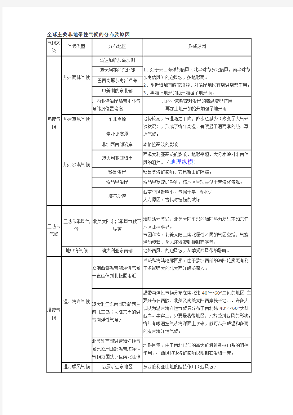 地理非地带性分异规律总结