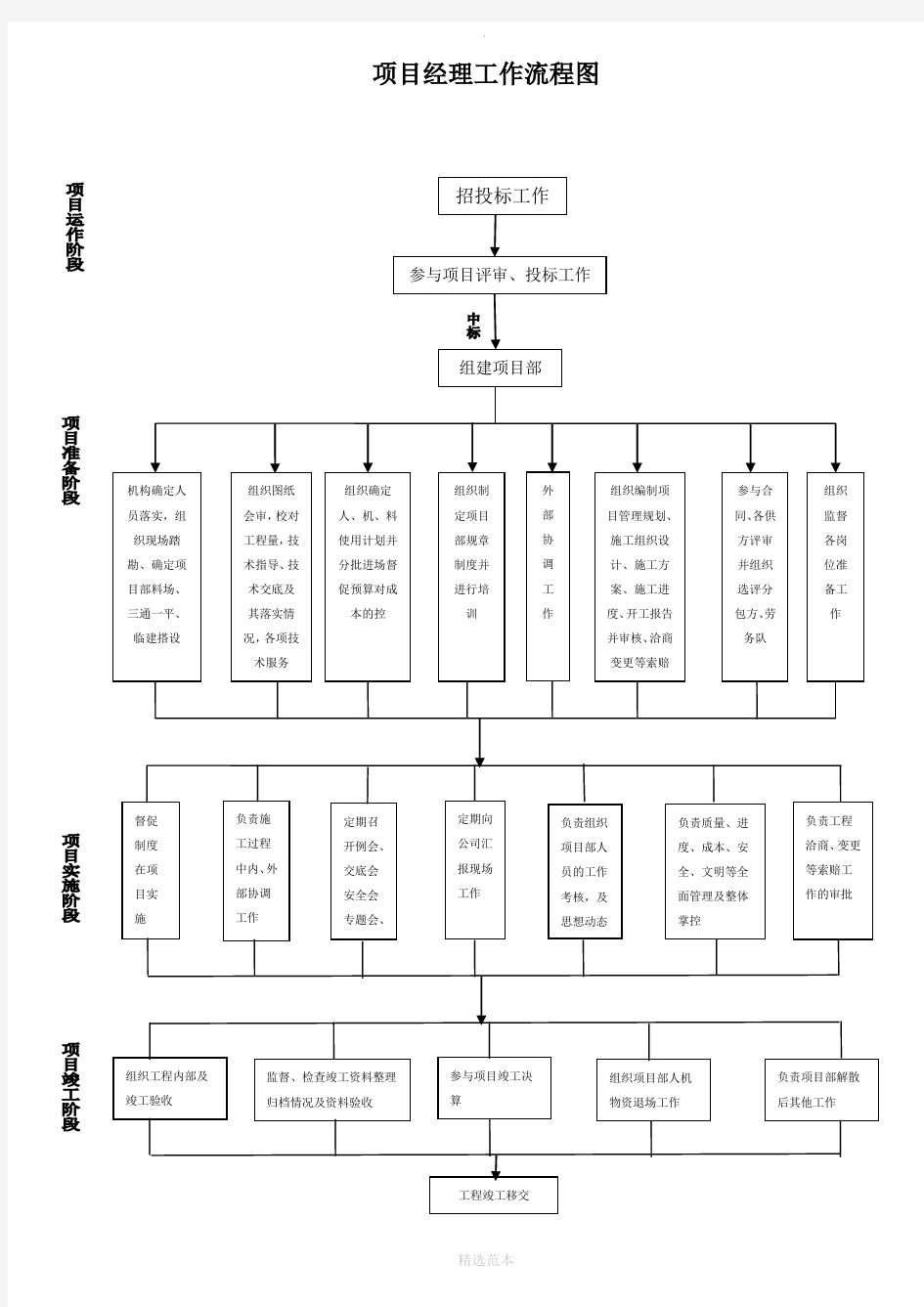 项目工作流程图