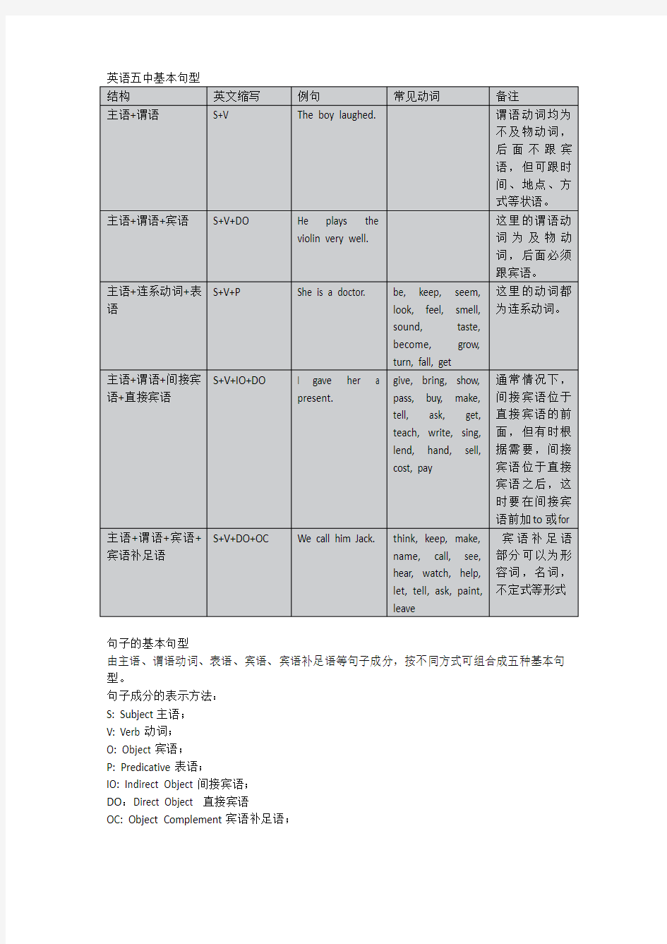 五种基本句型讲解与练习