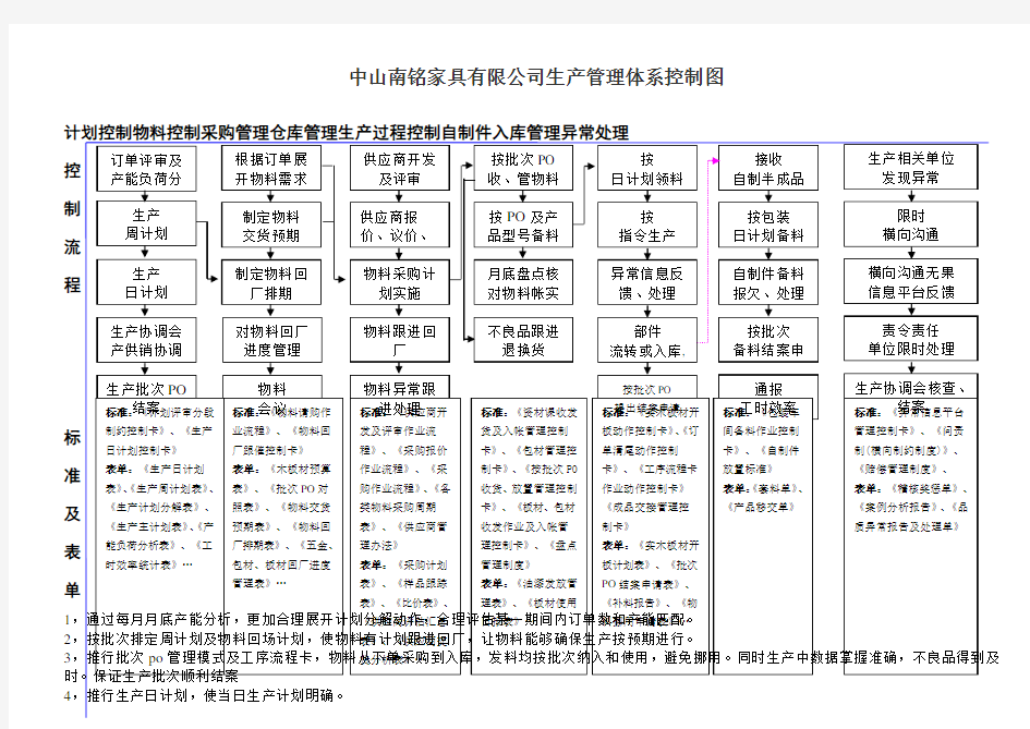 家具公司体系运作流程图及生产管理体系控制图精选