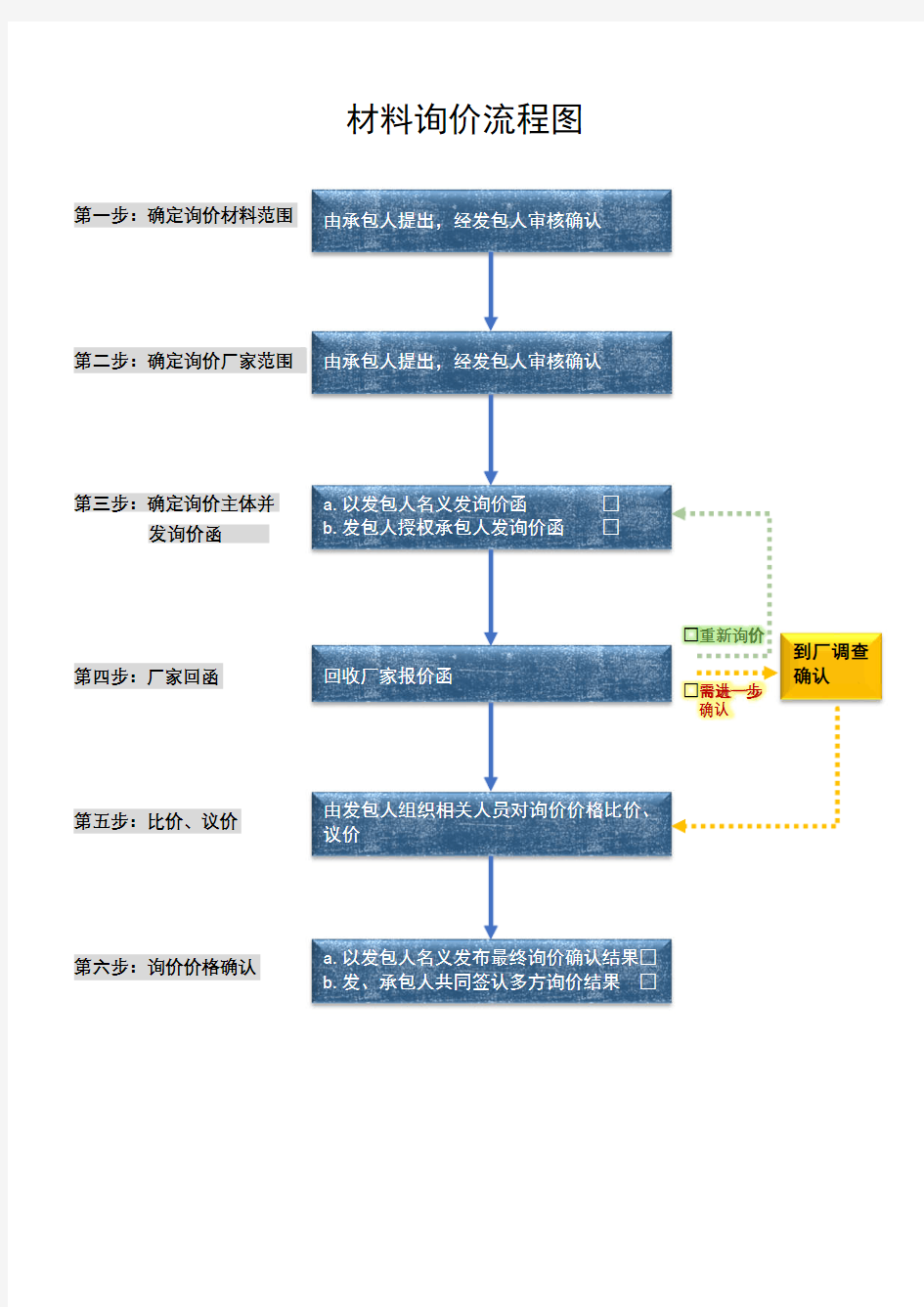 材料询价流程图