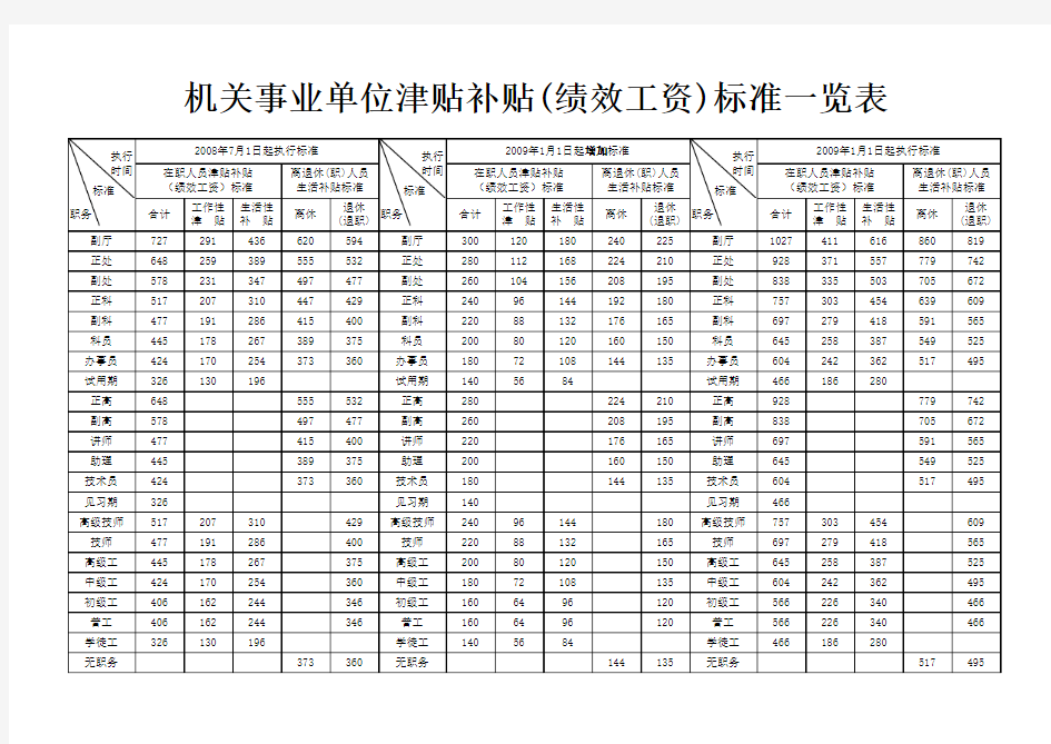 机关事业单位津贴补贴标准一览表