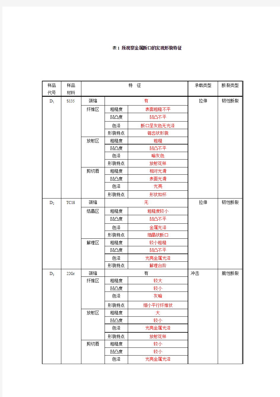 断口失效分析实验报告