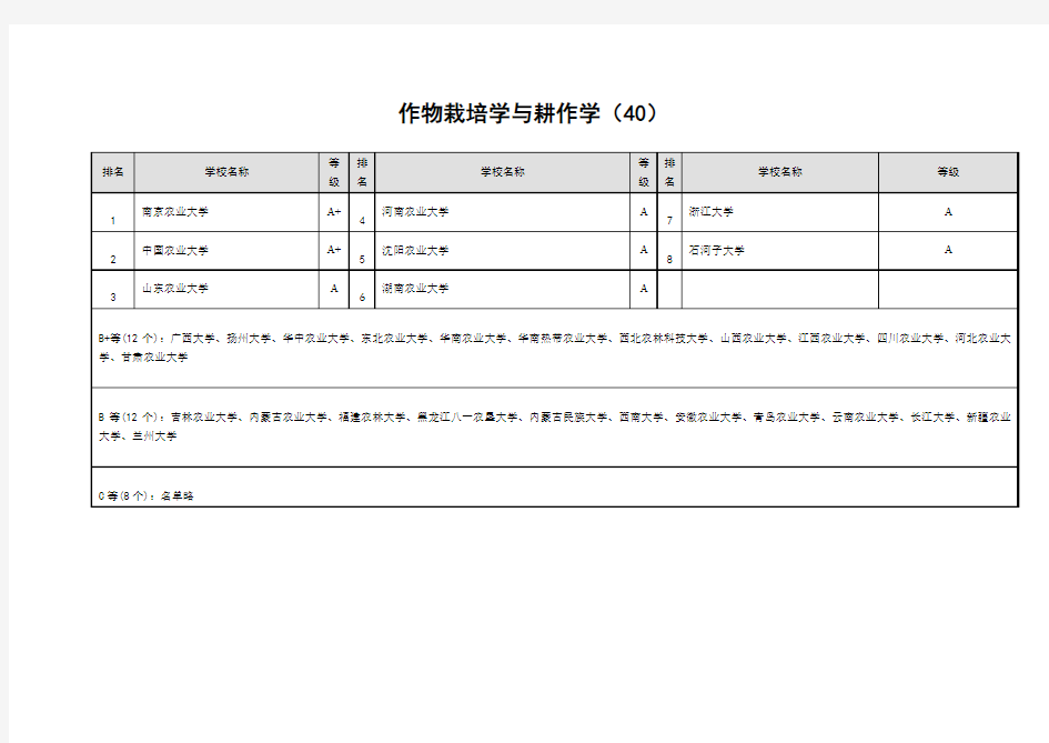 作物栽培学与耕作学专业大学排名