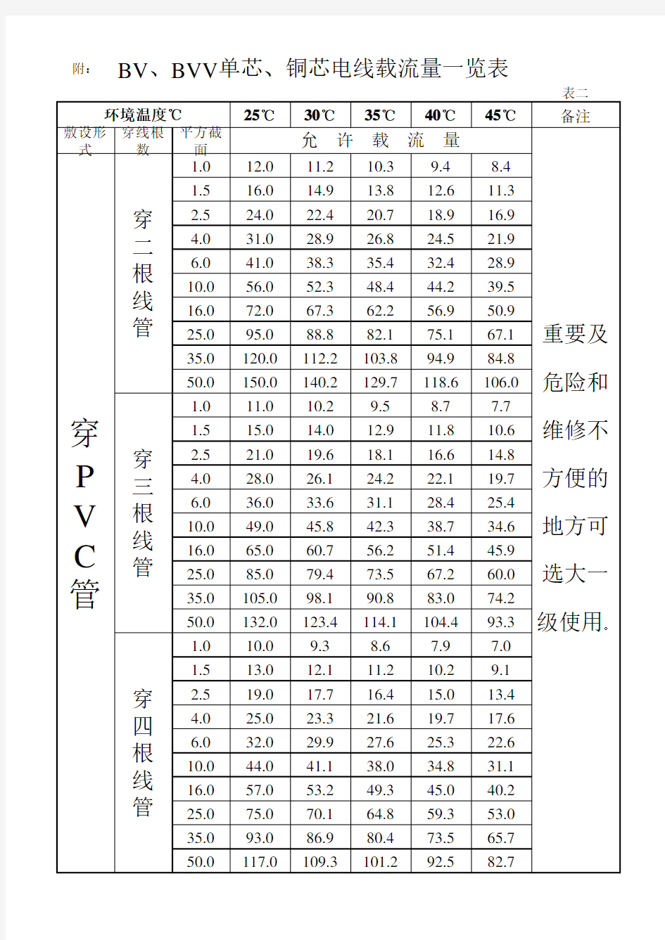 单芯铜芯电线载流量一览表