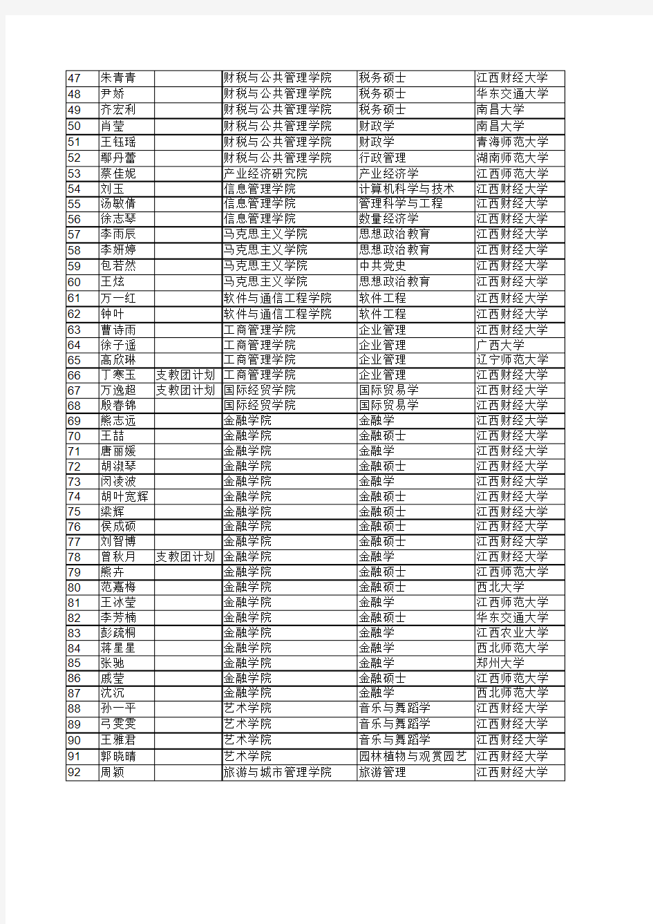 江西财经大学2015年接收推免生名单公示xls