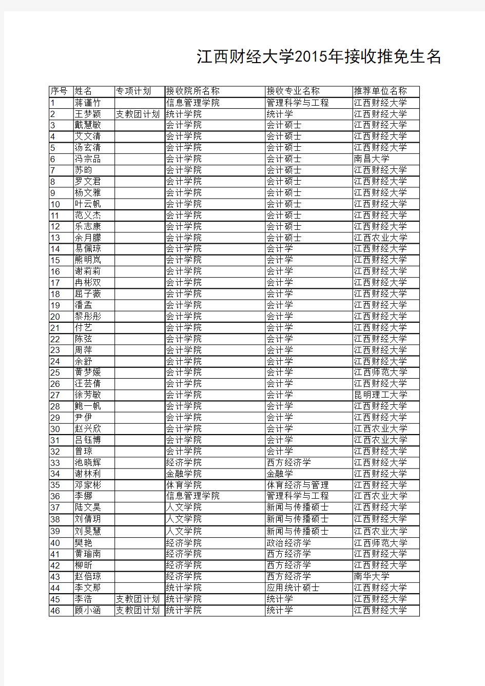 江西财经大学2015年接收推免生名单公示xls