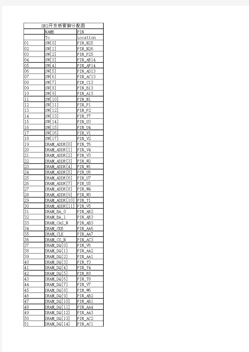DE2管脚分配